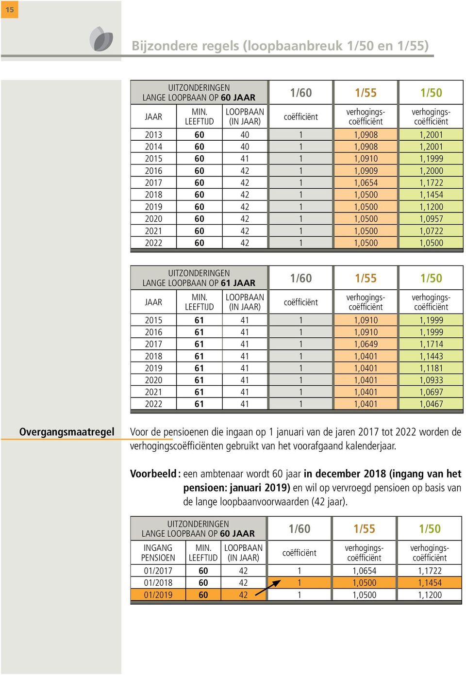 60 42 1 1,0654 1,1722 2018 60 42 1 1,0500 1,1454 2019 60 42 1 1,0500 1,1200 2020 60 42 1 1,0500 1,0957 2021 60 42 1 1,0500 1,0722 2022 60 42 1 1,0500 1,0500 UITZONDERINGEN LANGE LOOPBAAN OP 61 JAAR