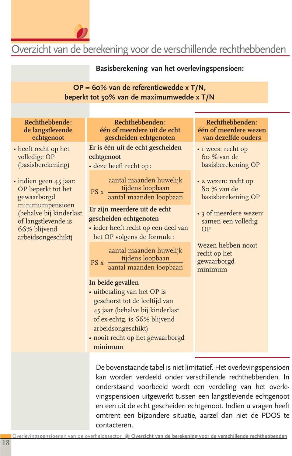 langstlevende is 66% blijvend arbeidsongeschikt) Rechthebbenden: één of meerdere uit de echt gescheiden echtgenoten Er is één uit de echt gescheiden echtgenoot deze heeft recht op: aantal maanden