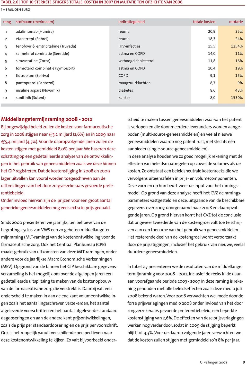 35% 2 etanercept (Enbrel) reuma 18,3 24% 3 tenofovir & emtricitabine (Truvada) HIV-infecties 15,5 1254% 4 salmeterol cominatie (Seretide) astma en COPD 14,0 11% 5 simvastatine (Zocor) verhoogd