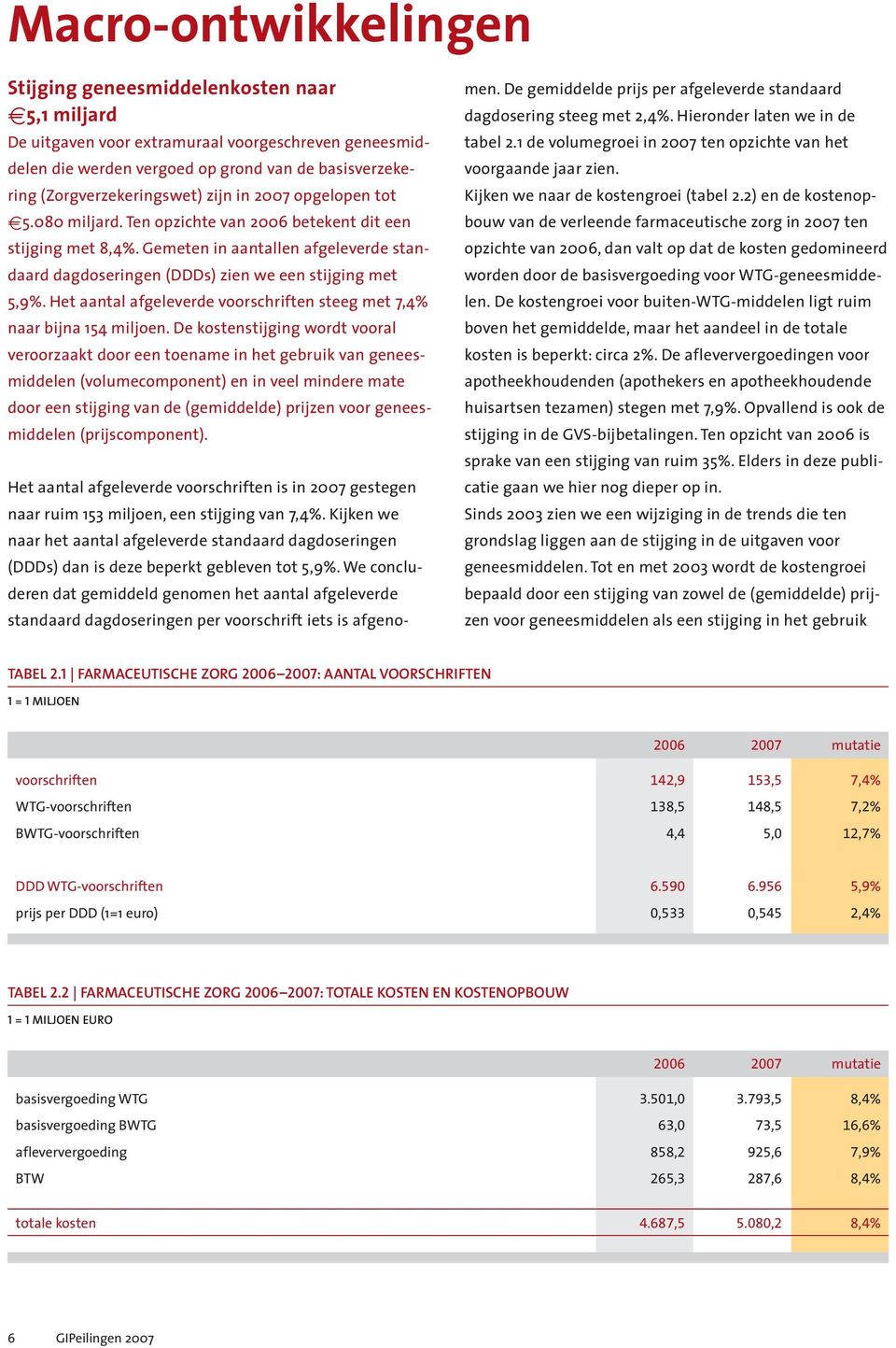 Gemeten in aantallen afgeleverde standaard dagdoseringen (DDDs) zien we een stijging met 5,9%. Het aantal afgeleverde voorschriften steeg met 7,4% naar bijna 154 miljoen.