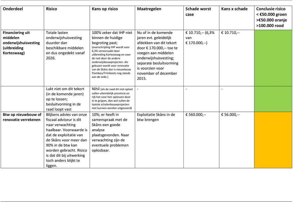 100% zeker dat IHP niet binnen de huidige begroting past; (overschrijding IHP wordt voor 6,3% veroorzaakt door uitbreiding Kortezwaag en voor de rest door de andere onderwijsbouwprojecten.