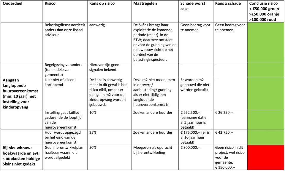 gedurende de looptijd van de Huur wordt opgezegd bij het eind van de Geen herontwikkelplan haalbaar waarin dit wordt afgedekt aanwezig Hierover zijn geen signalen bekend.