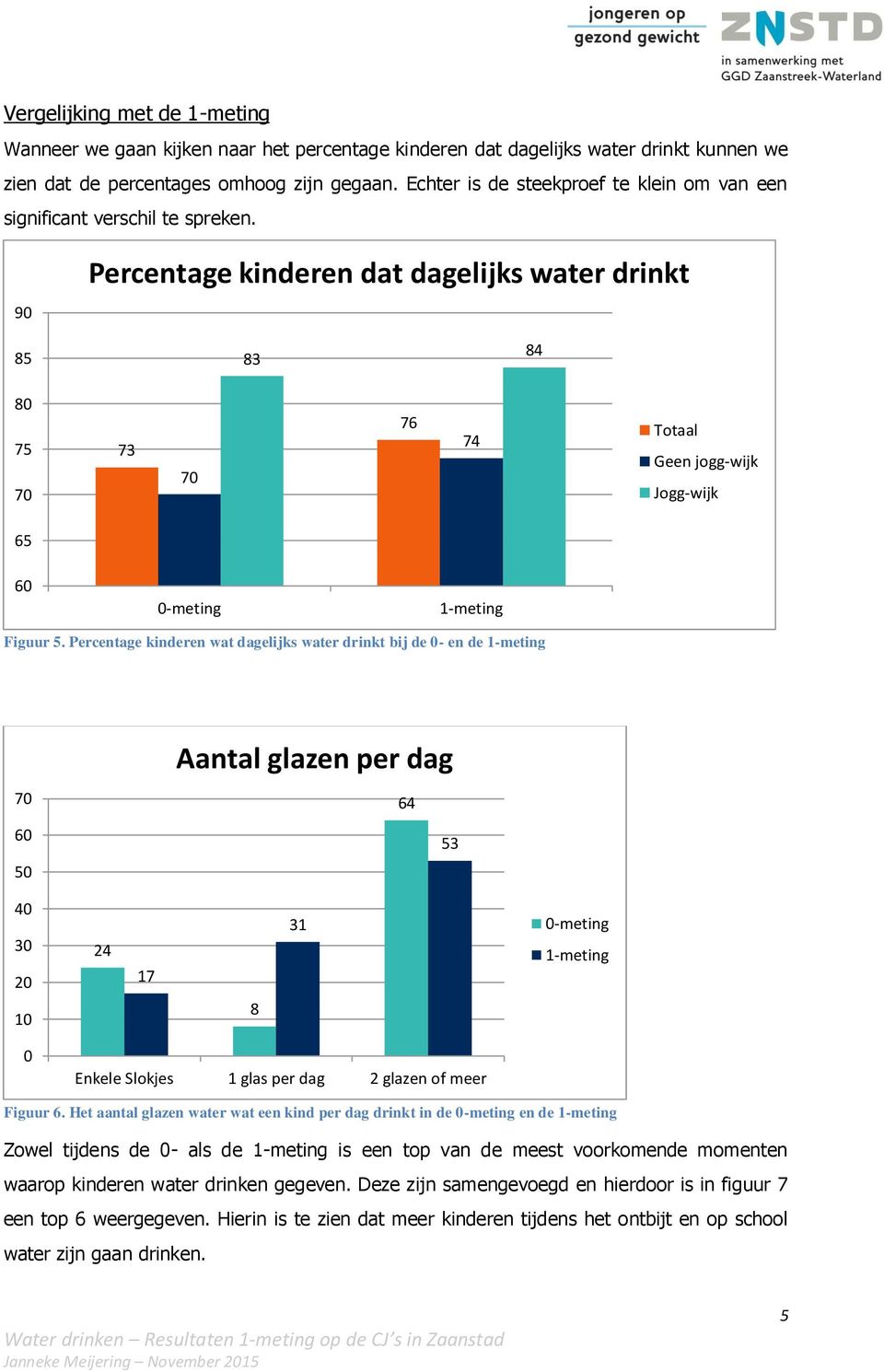 9 Percentage kinderen dat dagelijks water drinkt 85 83 84 8 75 73 76 74 Totaal Geen jogg-wijk Jogg-wijk 65 -meting 1-meting Figuur 5.
