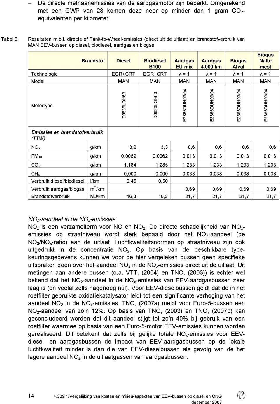 000 km Biogas Afval Biogas Natte mest Technologie EGR+CRT EGR+CRT λ = 1 λ = 1 λ = 1 λ = 1 Model MAN MAN MAN MAN MAN MAN Motortype D0836LOH63 D0836LOH63 Emissies en brandstofverbruik (TTW) NO x g/km