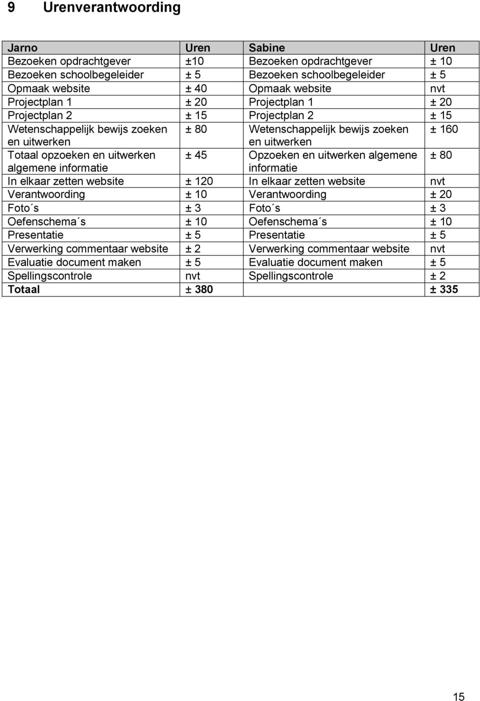 uitwerken ± 45 Opzoeken en uitwerken algemene ± 80 algemene informatie informatie In elkaar zetten website ± 120 In elkaar zetten website nvt Verantwoording ± 10 Verantwoording ± 20 Foto s ± 3 Foto s