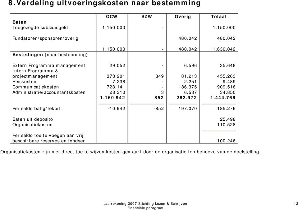 942-849 - - 3 852 6.596 81.213 2.251 186.375 6.537 282.972 35.648 455.263 9.489 909.516 34.850 1.444.766 Per saldo batig/tekort -10.942-852 197.070 185.276 Baten uit deposito Organisatiekosten 25.