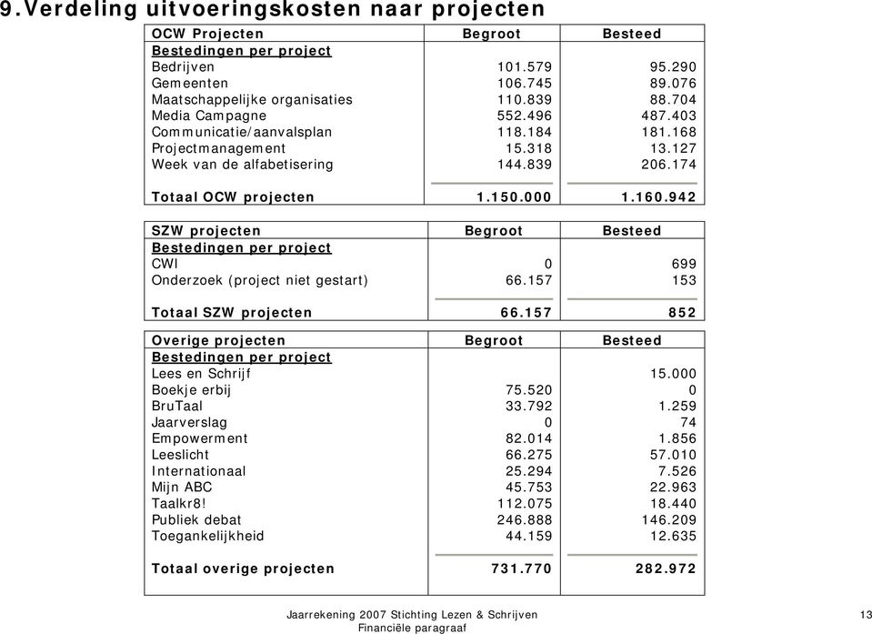 942 SZW projecten Begroot Besteed Bestedingen per project CWI Onderzoek (project niet gestart) 0 66.157 699 153 Totaal SZW projecten 66.