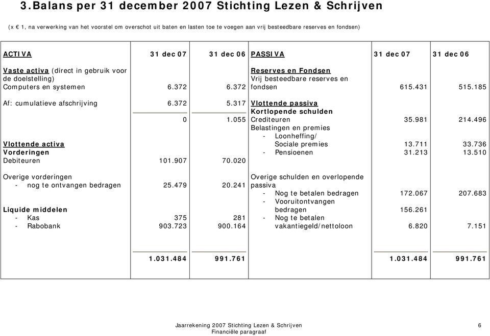 185 Af: cumulatieve afschrijving Vlottende activa Vorderingen Debiteuren 6.372 0 101.907 5.317 1.055 70.