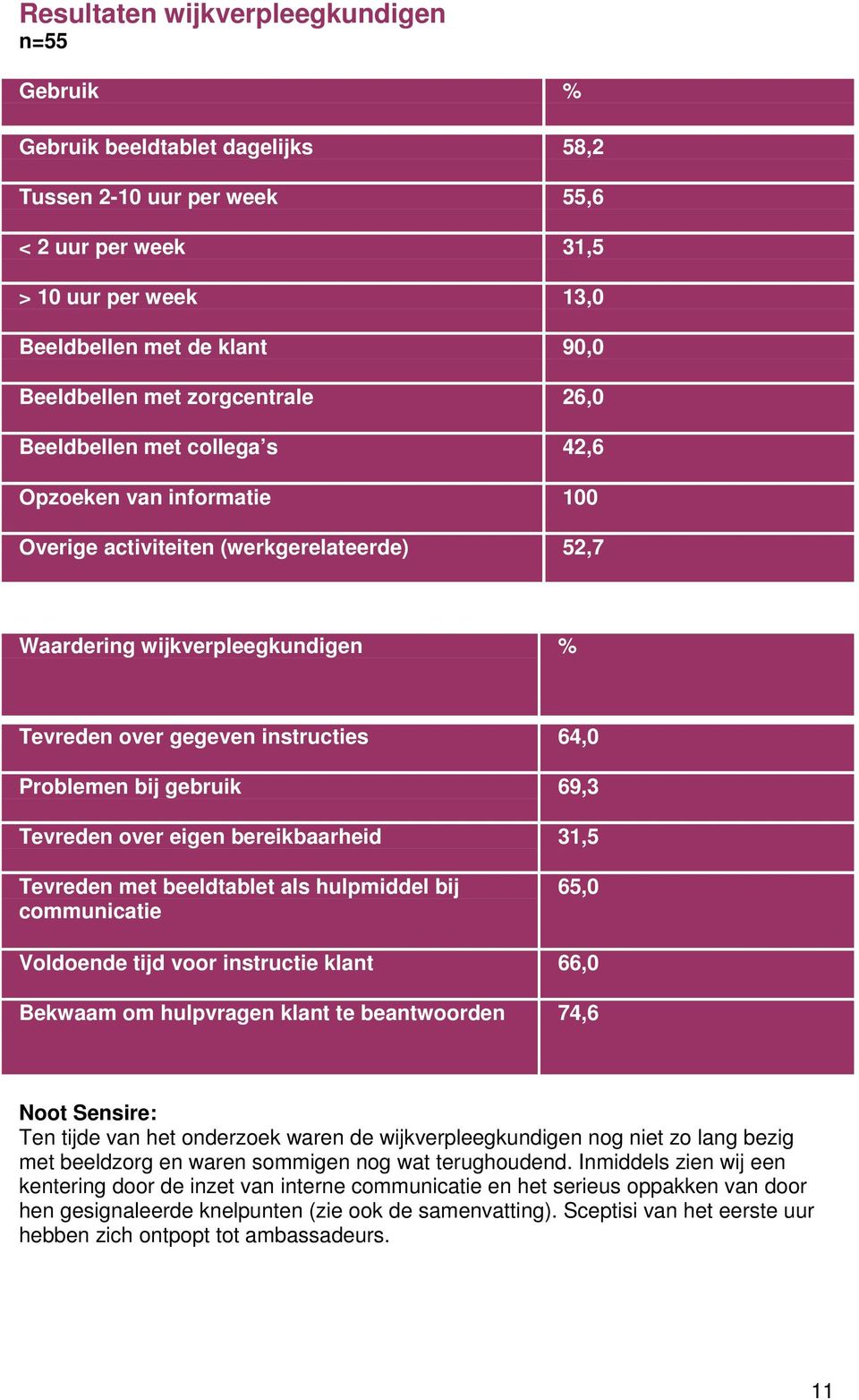 Problemen bij gebruik 69,3 Tevreden over eigen bereikbaarheid 31,5 Tevreden met beeldtablet als hulpmiddel bij communicatie 65,0 Voldoende tijd voor instructie klant 66,0 Bekwaam om hulpvragen klant