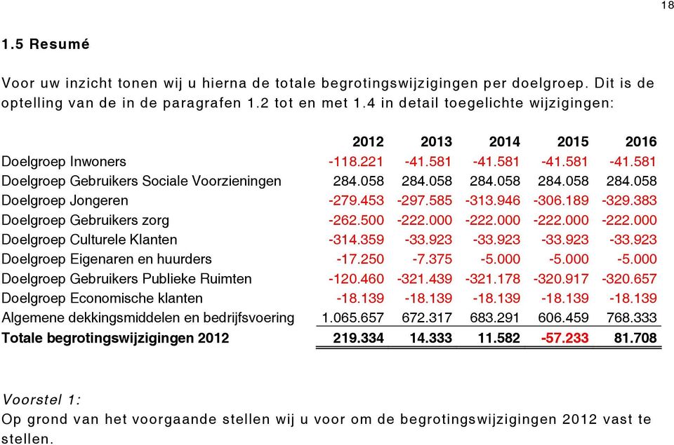 058 284.058 284.058 284.058 Doelgroep Jongeren -279.453-297.585-313.946-306.189-329.383 Doelgroep Gebruikers zorg -262.500-222.000-222.000-222.000-222.000 Doelgroep Culturele Klanten -314.359-33.