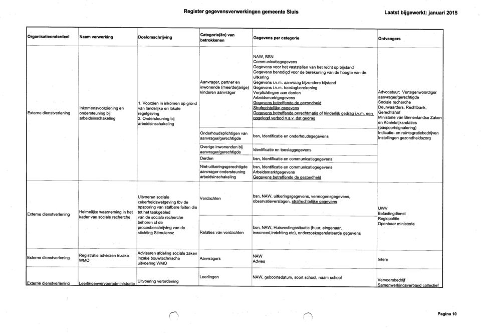 bij arbeidsinschakeling Aanvrager, partner en inwonende (meerderjarige) kinderen aanvrager Onderhoudsplichtigen van aanvrager/gerechtigde, BSN Communicatiegegevens Gegevens voor het vaststellen van