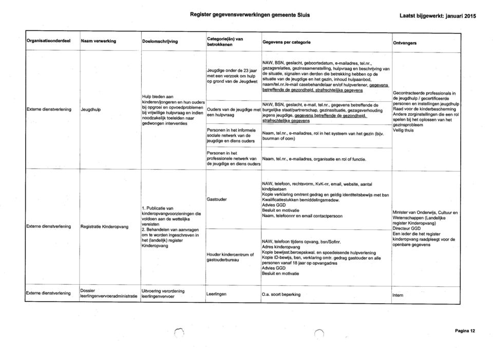 sociale netwerk van de jeugdige en diens ouders, BSN, geslacht, geboortedatum, e-mailadres, tel.nr.