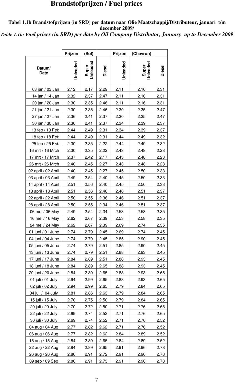 Prijzen (Sol) Prijzen (Chevron) Datum/ Date Unleaded Super Unleaded Diesel Unleaded Super Unleaded Diesel 03 jan / 03 Jan 2.12 2.17 2.29 2.11 2.16 2.31 14 jan / 14 Jan 2.32 2.37 2.47 2.11 2.16 2.31 20 jan / 20 Jan 2.