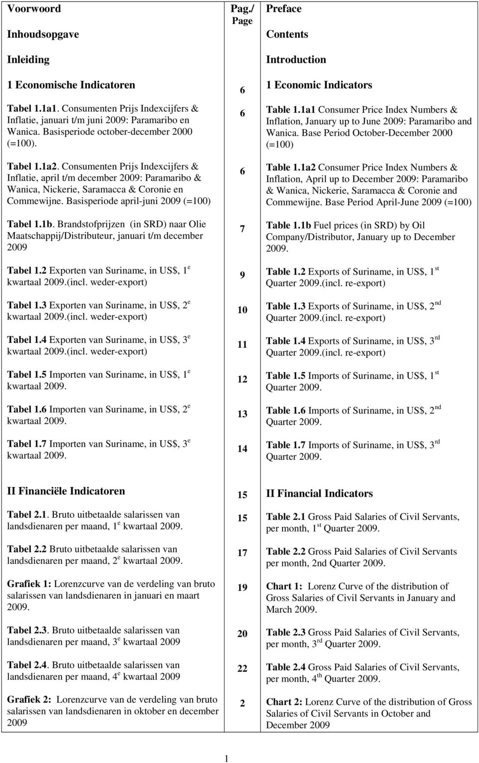 Basisperiode april-juni 2009 (=100) Tabel 1.1b. Brandstofprijzen (in SRD) naar Olie Maatschappij/Distributeur, januari t/m december 2009 Tabel 1.2 Exporten van Suriname, in US$, 1 e kwartaal 2009.