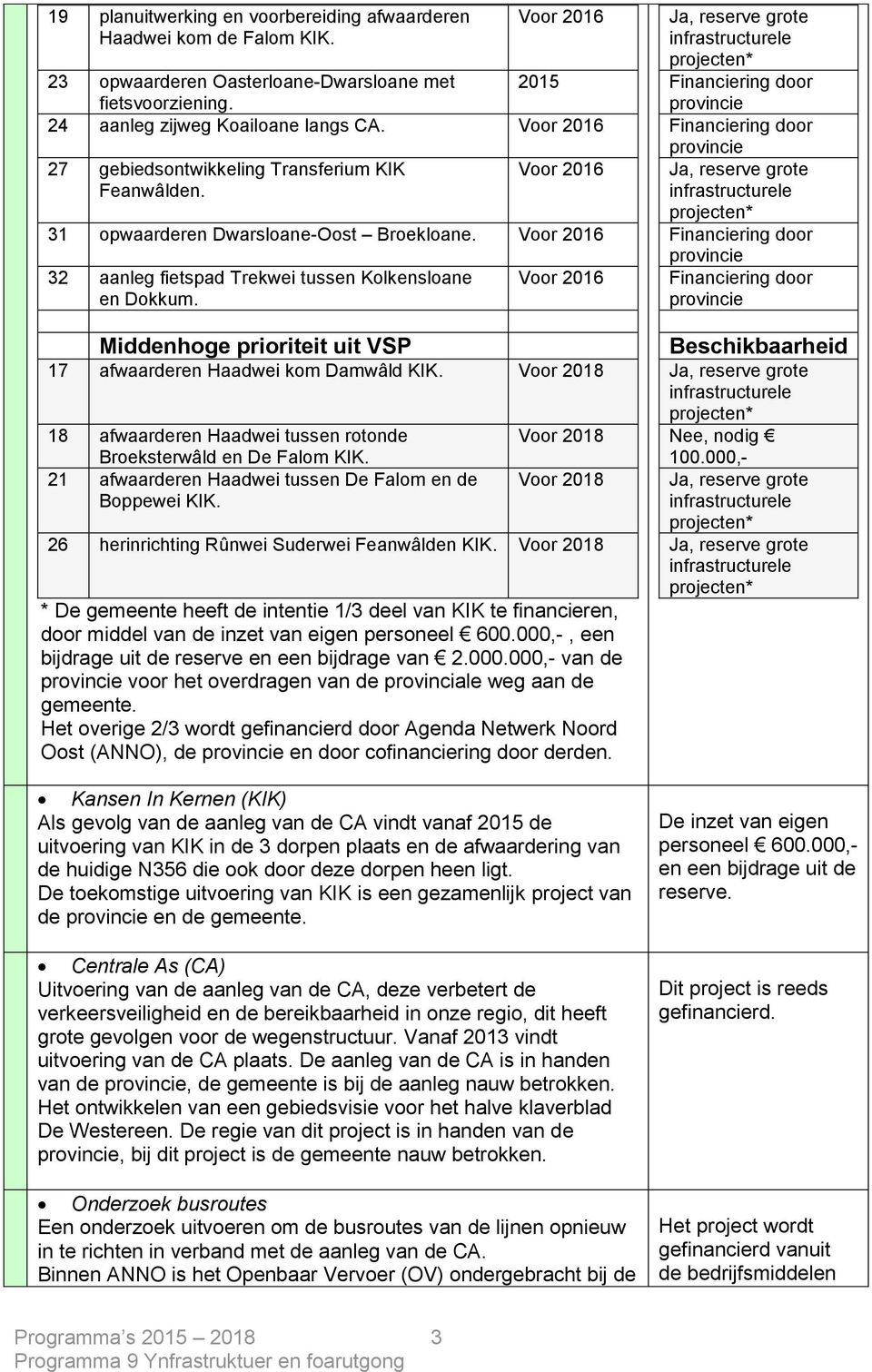 Middenhoge prioriteit uit VSP 17 afwaarderen Haadwei kom Damwâld KIK. Voor 2018 18 afwaarderen Haadwei tussen rotonde Broeksterwâld en De Falom KIK.