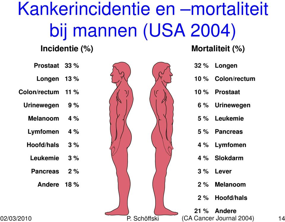 4 % 5 % Leukemie Lymfomen 4 % 5 % Pancreas Hoofd/hals 3% 4% Lymfomen Leukemie 3 % 4 % Slokdarm Pancreas 2 %