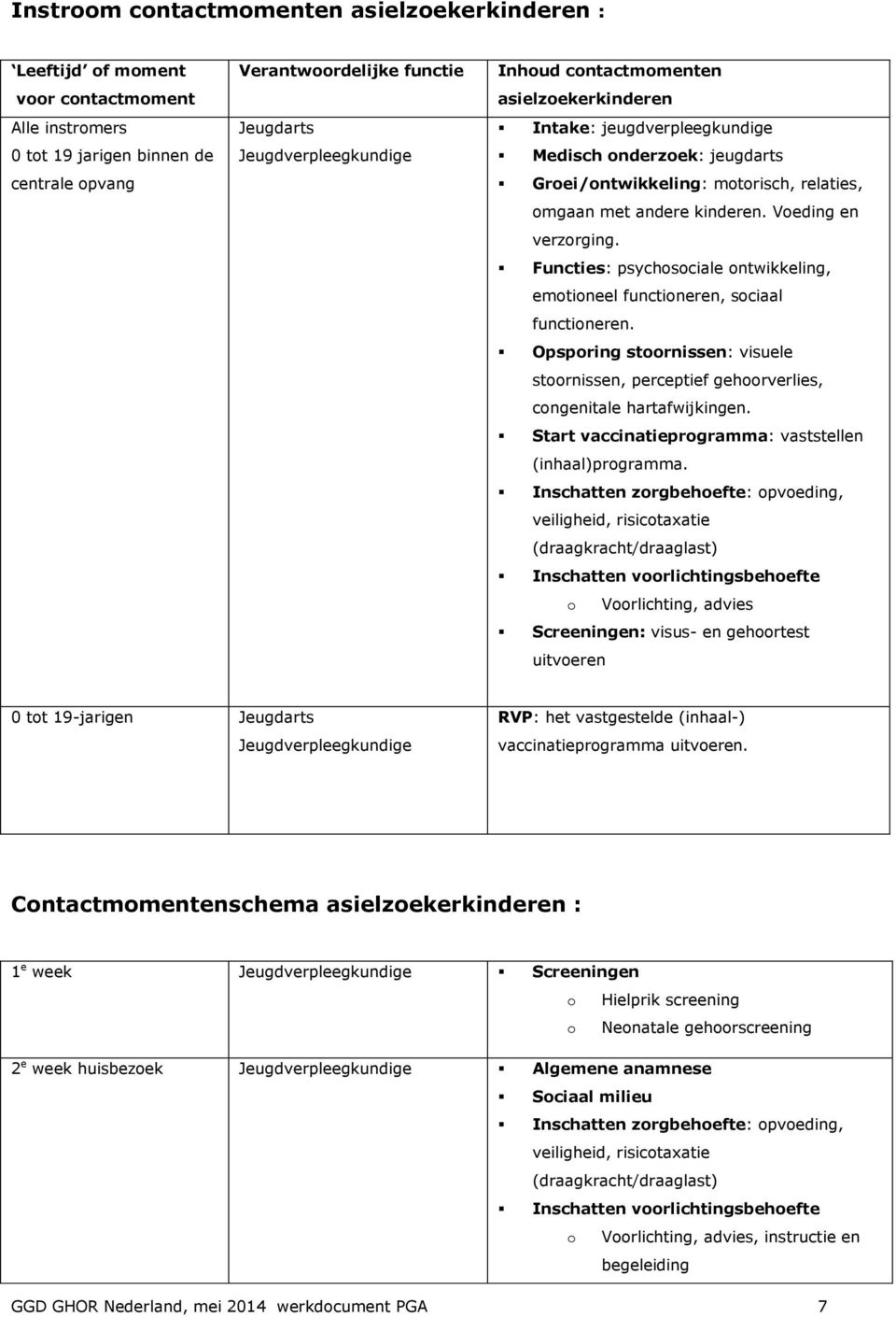 Voeding en verzorging. Functies: psychosociale ontwikkeling, emotioneel functioneren, sociaal functioneren.