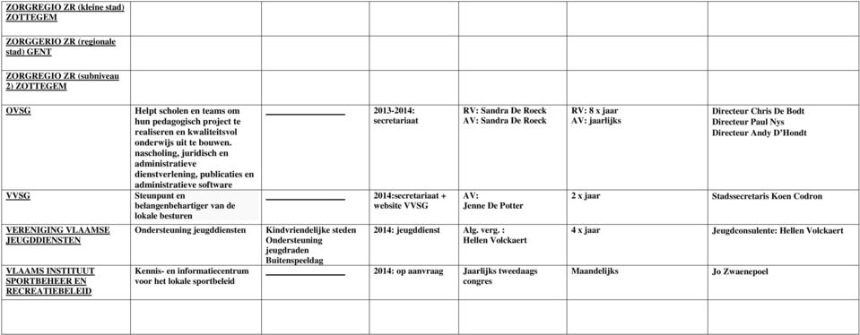 nascholing, juridisch en administratieve dienstverlening, publicaties en administratieve software Steunpunt en belangenbehartiger van de lokale besturen 2013-2014: secretariaat 2014:secretariaat +