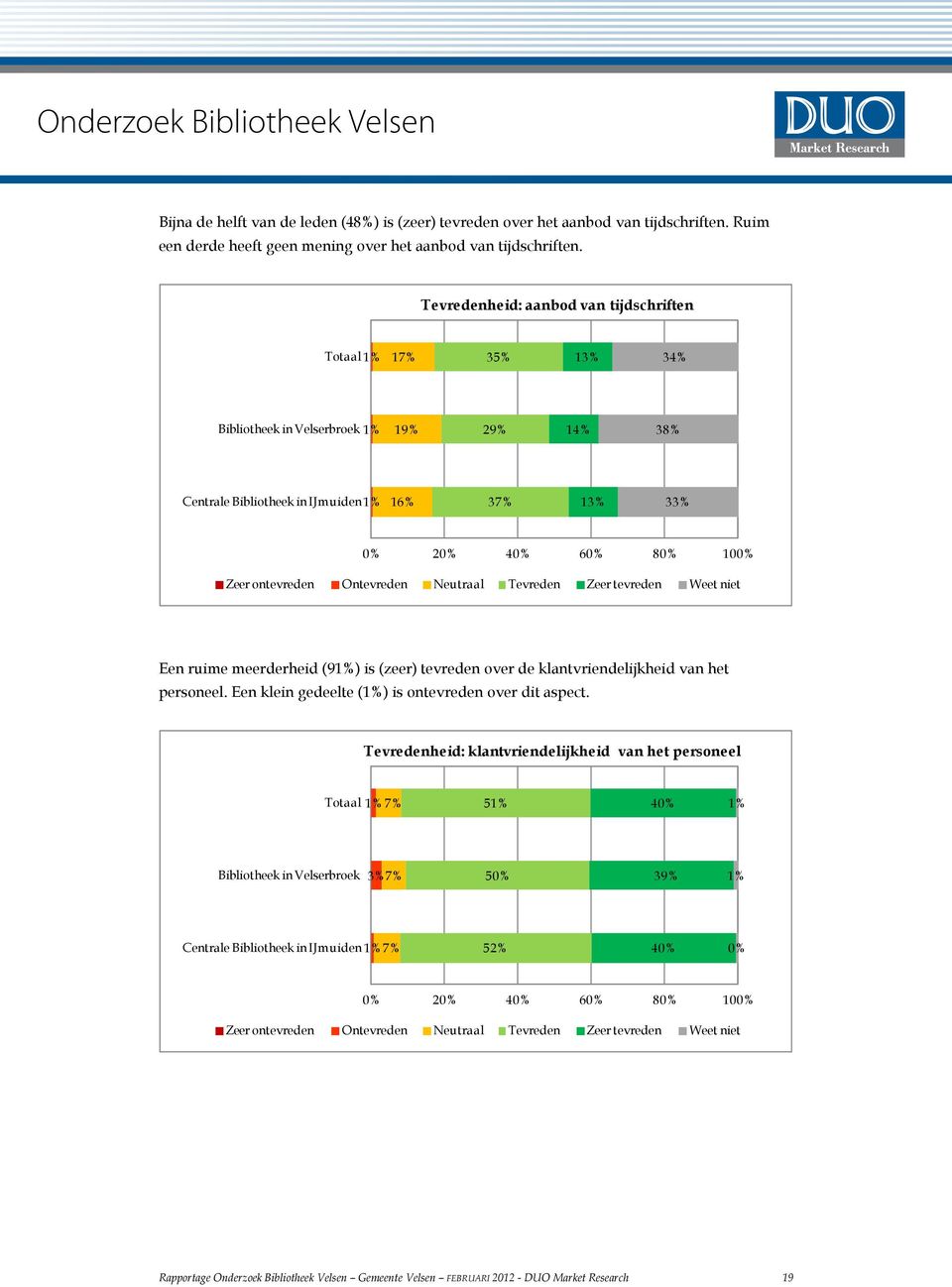 ontevreden Ontevreden Neutraal Tevreden Zeer tevreden Weet niet Een ruime meerderheid (91%) is (zeer) tevreden over de klantvriendelijkheid van het personeel.