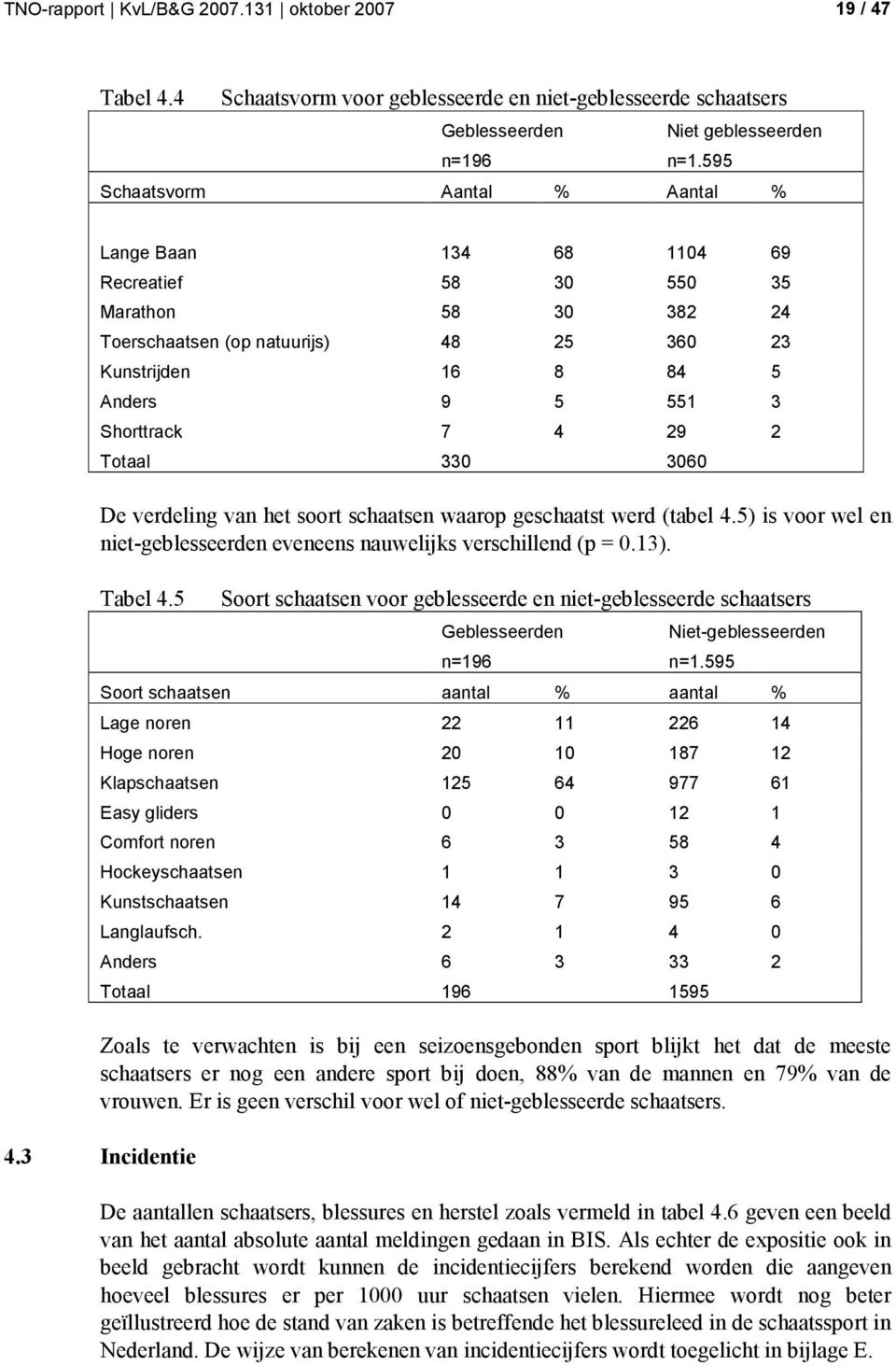 4 29 2 Totaal 330 3060 De verdeling van het soort schaatsen waarop geschaatst werd (tabel 4.5) is voor wel en niet-geblesseerden eveneens nauwelijks verschillend (p = 0.13). Tabel 4.