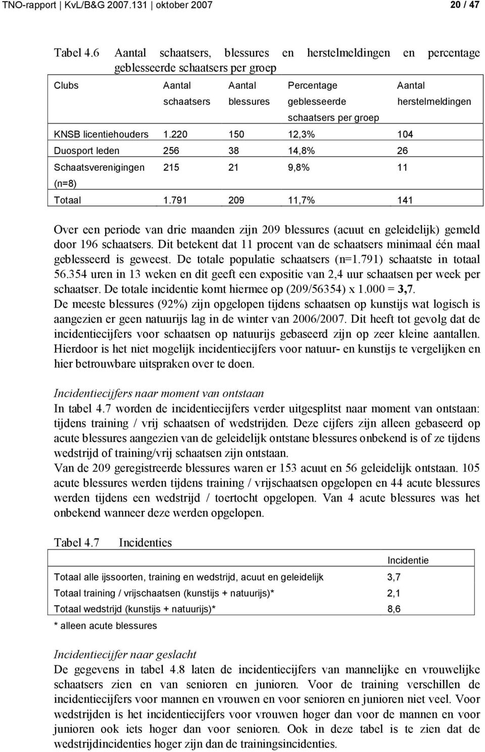 licentiehouders 1.220 150 12,3% 104 Duosport leden 256 38 14,8% 26 Schaatsverenigingen (n=8) 215 21 9,8% 11 Totaal 1.