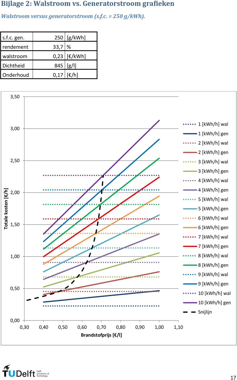 250 [g/kwh] rendement 33,7 % walstroom 0,23 [ /kwh] Dichtheid 845 [g/l] Onderhoud 0,17 [ /h] 3,50 Totale kosten [ /h] 3,00 2,50 2,00 1,50 1,00 0,50 0,00 0,30