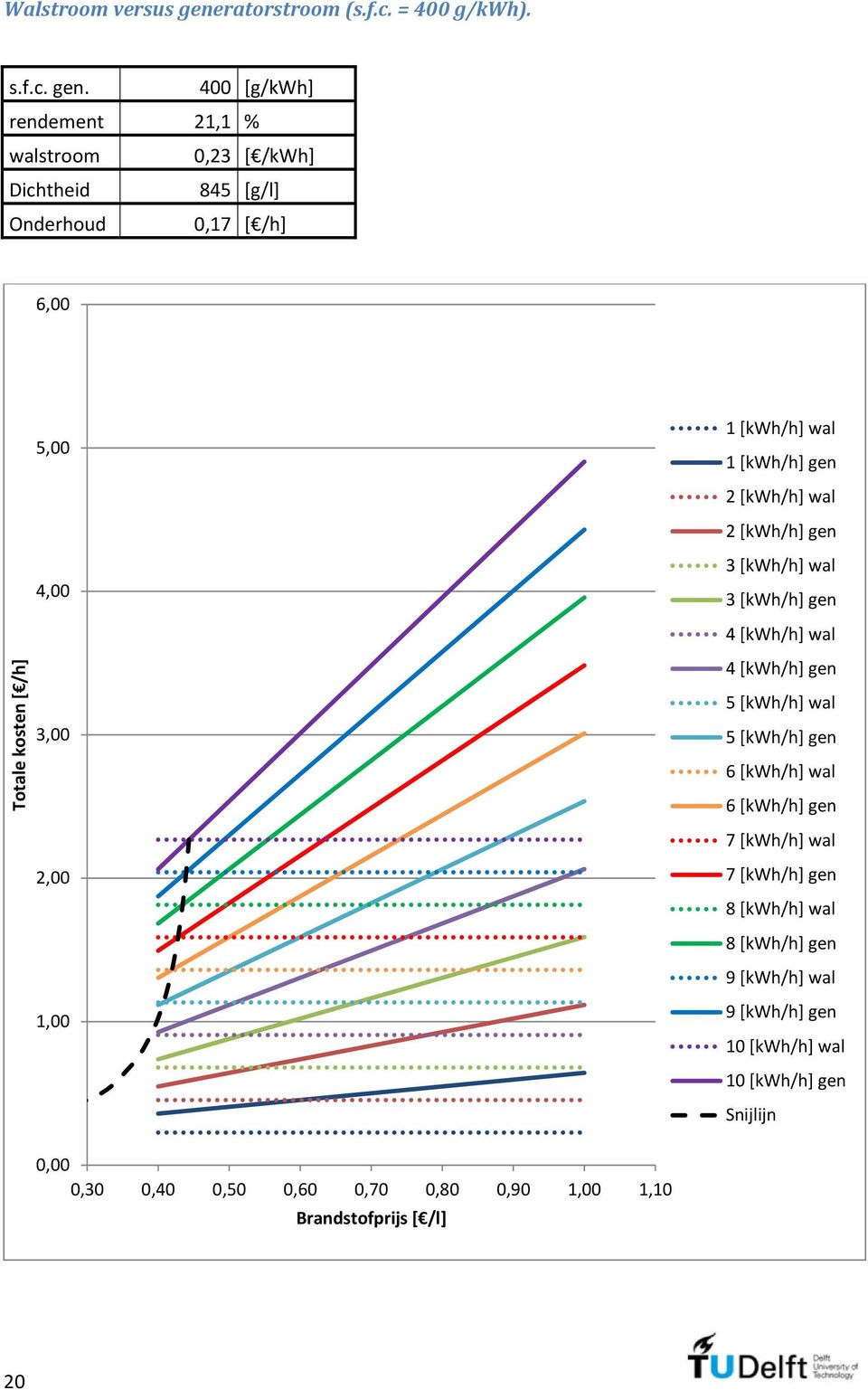 400 [g/kwh] rendement 21,1 % walstroom 0,23 [ /kwh] Dichtheid 845 [g/l] Onderhoud 0,17 [ /h] 6,00 Totale kosten [ /h] 5,00 4,00 3,00 2,00 1,00