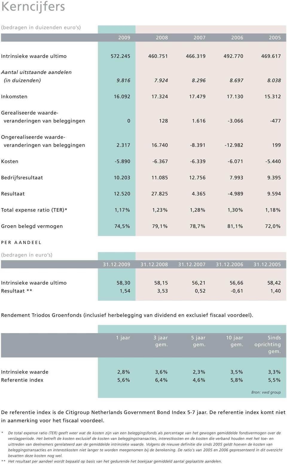 391-12.982 199 Kosten -5.890-6.367-6.339-6.071-5.440 Bedrijfsresultaat 10.203 11.085 12.756 7.993 9.395 Resultaat 12.520 27.825 4.365-4.989 9.