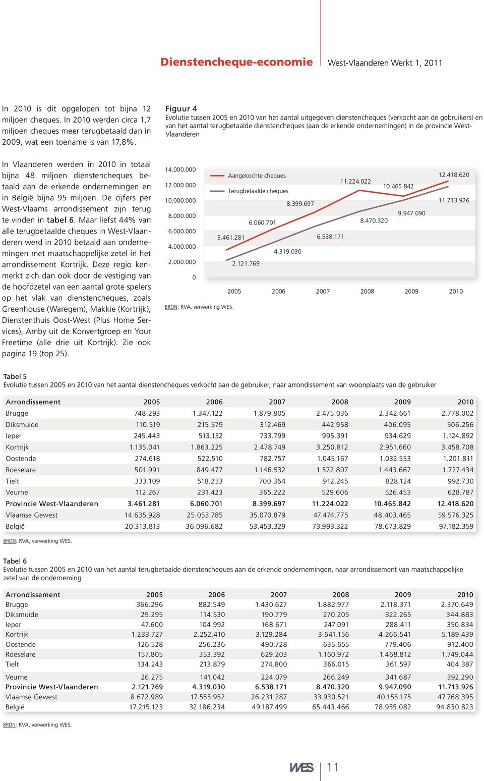 Figuur 4 Evolutie tussen 2005 en 2010 van het aantal uitgegeven dienstencheques (verkocht aan de gebruikers) en van het aantal terugbetaalde dienstencheques (aan de erkende ondernemingen) in de