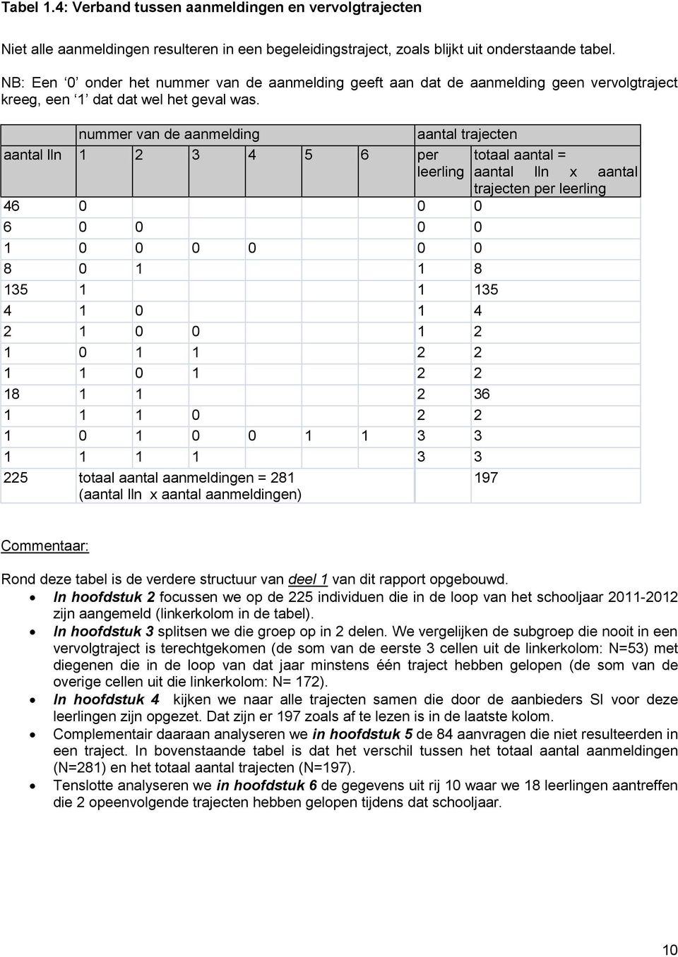 nummer van de aanmelding aantal trajecten aantal lln 1 2 3 4 5 6 per leerling 46 0 0 0 6 0 0 0 0 1 0 0 0 0 0 0 8 0 1 1 8 135 1 1 135 4 1 0 1 4 2 1 0 0 1 2 1 0 1 1 2 2 1 1 0 1 2 2 18 1 1 2 36 1 1 1 0