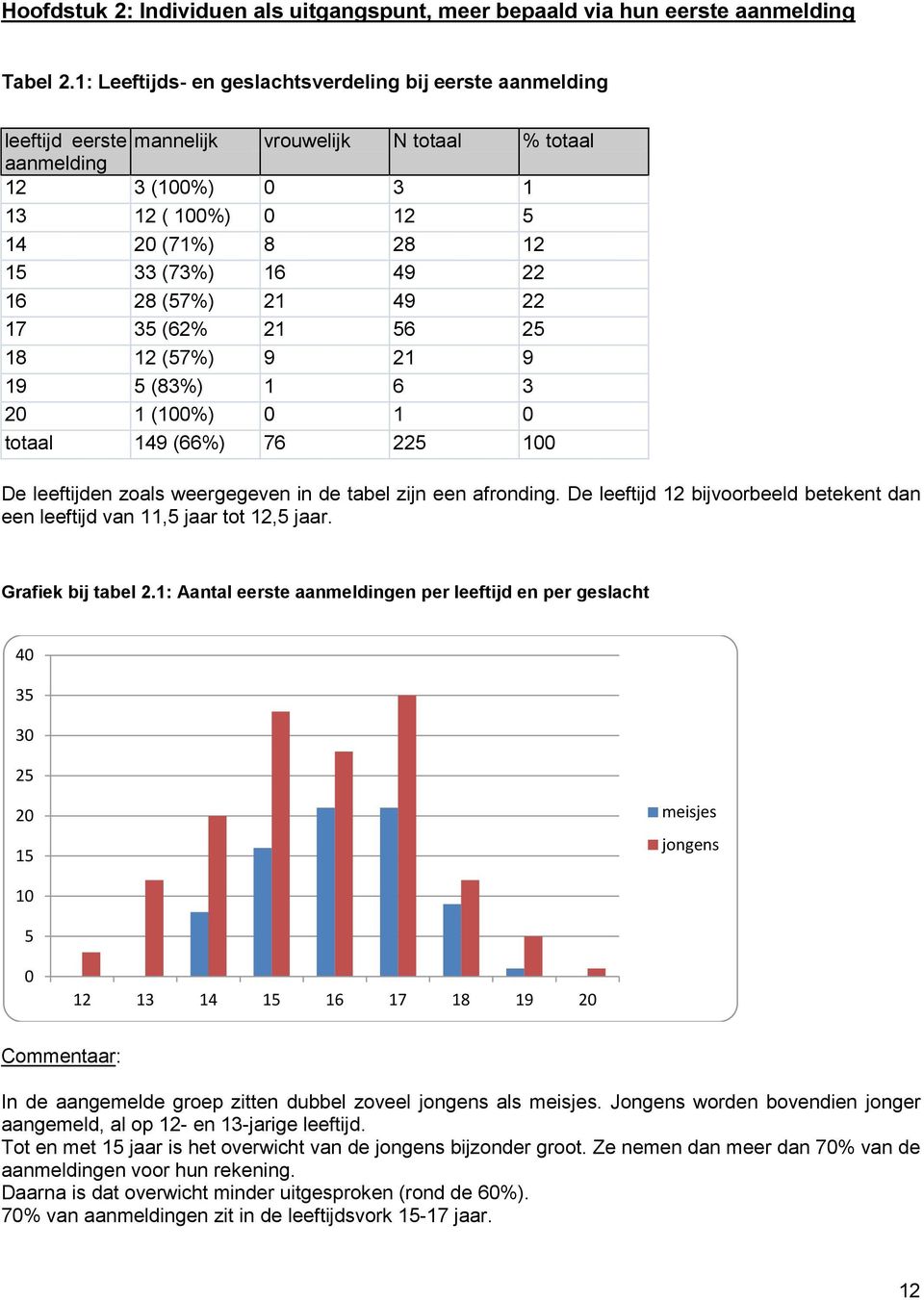 49 22 16 28 (57%) 21 49 22 17 35 (62% 21 56 25 18 12 (57%) 9 21 9 19 5 (83%) 1 6 3 20 1 (100%) 0 1 0 totaal 149 (66%) 76 225 100 De leeftijden zoals weergegeven in de tabel zijn een afronding.
