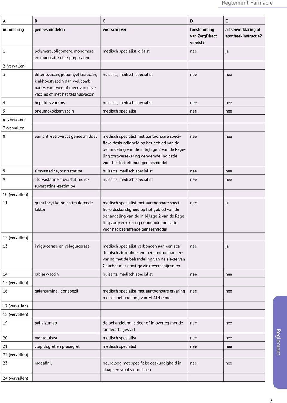 medisch specialist 6 (vervallen) 7 (vervallen 8 een anti-retroviraal gesmiddel voor het betreffende gesmiddel 9 simvastatine, pravastatine huisarts, medisch specialist 9 atorvastatine, fluvastatine,