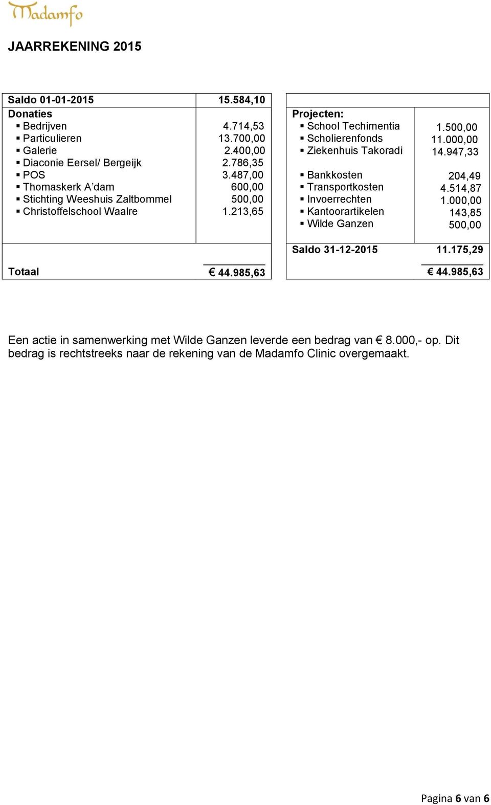 213,65 Projecten: School Techimentia Scholierenfonds Ziekenhuis Takoradi Bankkosten Transportkosten Invoerrechten Kantoorartikelen Wilde Ganzen 1.500,00 11.000,00 14.