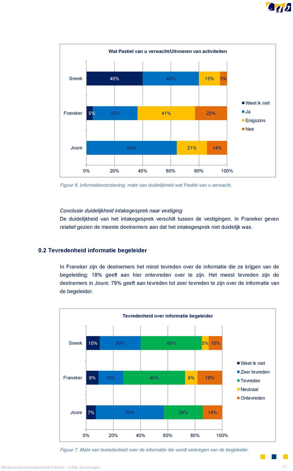 In Franeker geven relatief gezien de meeste deelnemers aan dat het intakegesprek niet duidelijk was. 0.