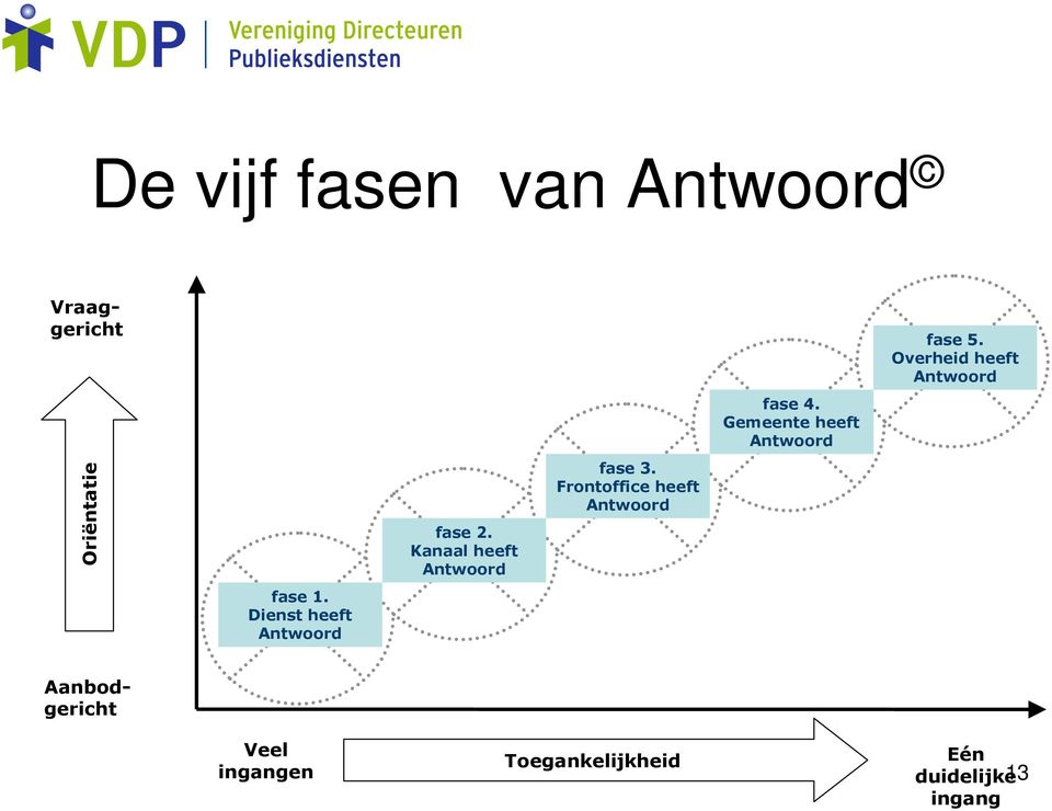 Frontoffice heeft Antwoord fase 4. Gemeente heeft Antwoord fase 5.