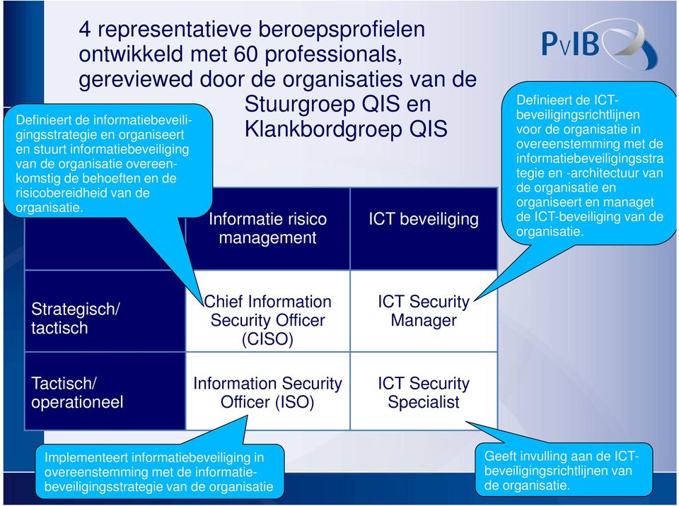 Stuurgroep QIS en Klankbordgroep QIS Informatie risico management ICT beveiliging Definieert de ICTbeveiligingsrichtlijnen voor de organisatie in overeenstemming met de informatiebeveiligingsstra