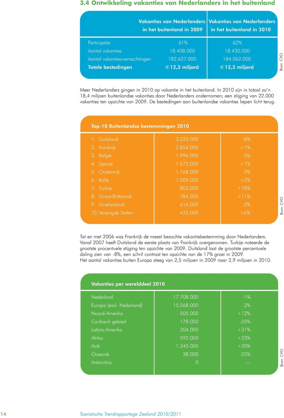 000 Totale bestedingen 12,3 miljard 12,2 miljard Bron: CVO Meer Nederlanders gingen in 2010 op vakantie in het buitenland.