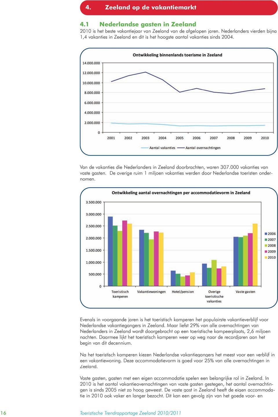 000 vakanties van vaste gasten. De overige ruim 1 miljoen vakanties werden door Nederlandse toeristen ondernomen.