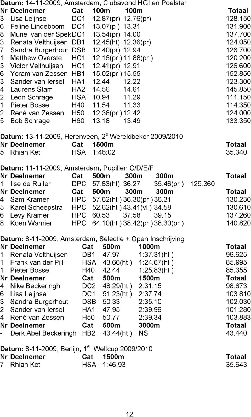 88(pr ) 120.200 3 Victor Velthuijsen HC1 12.41(pr) 12.91 126.600 6 Yoram van Zessen HB1 15.02(pr ) 15.55 152.850 3 Sander van Iersel HA1 12.44 12.22 123.300 4 Laurens Stam HA2 14.56 14.61 145.