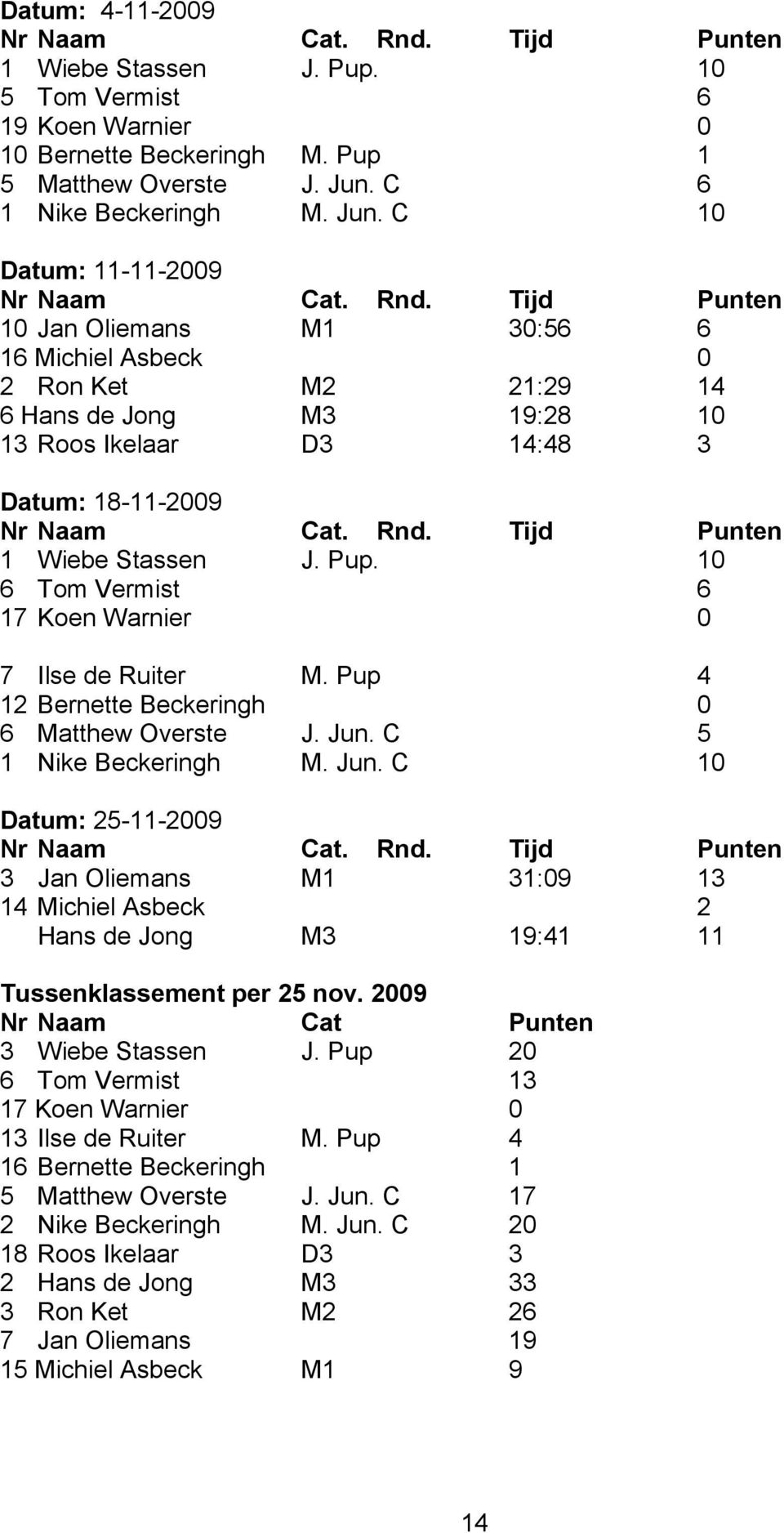 Tijd Punten 10 Jan Oliemans M1 30:56 6 16 Michiel Asbeck 0 2 Ron Ket M2 21:29 14 6 Hans de Jong M3 19:28 10 13 Roos Ikelaar D3 14:48 3 Datum: 18-11-2009 Nr Naam Cat. Rnd.