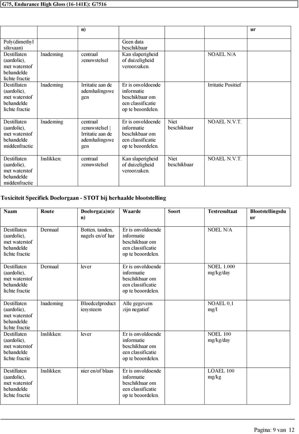 NOAEL N/A Irritatie Positief Inademing centraal zenuwstelsel Irritatie aan de ademhalingswe gen  Niet beschikbaar NOAEL N.V.T.