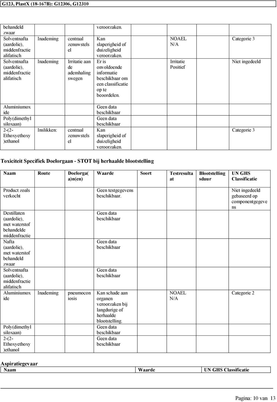 NOAEL N/A Irritatie Positief Categorie 3 Aluminiumox ide Poly(dimethyl siloxaan) 2-(2- Ethoxyethoxy )ethanol Inslikken: centraal zenuwstels el Kan slaperigheid of duizeligheid veroorzaken.