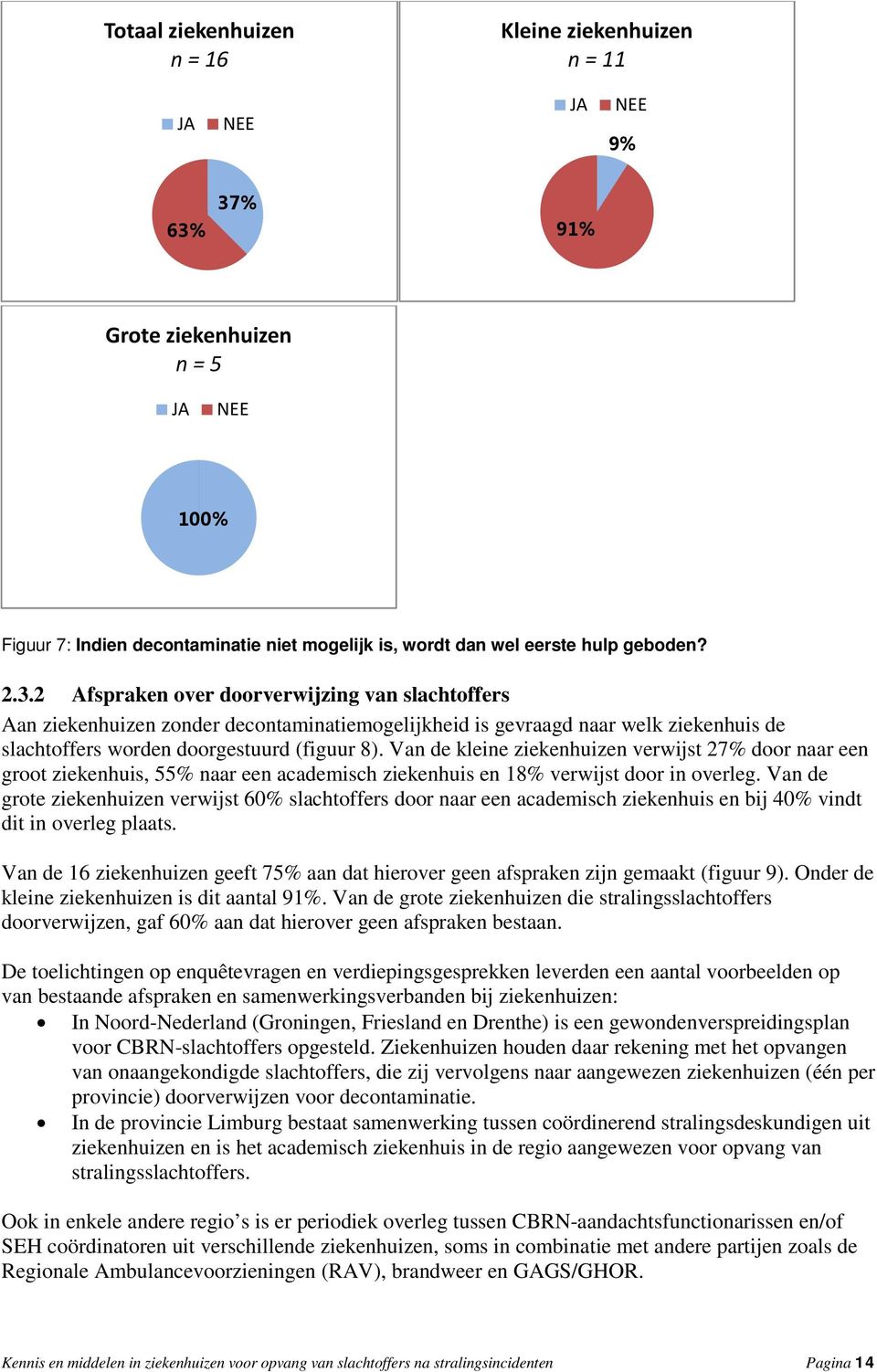 Van de kleine ziekenhuizen verwijst 27% door naar een groot ziekenhuis, 55% naar een academisch ziekenhuis en 18% verwijst door in overleg.