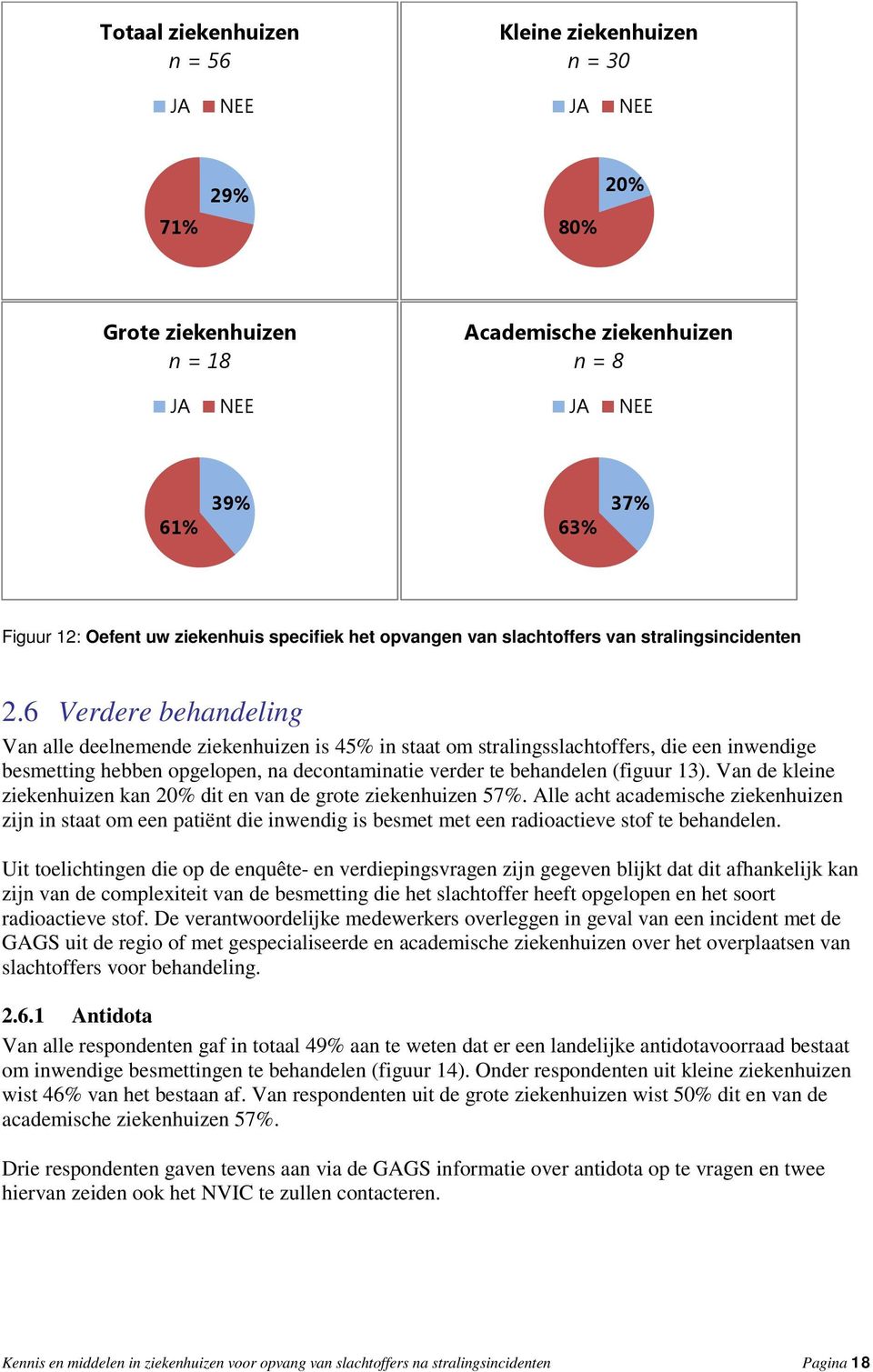 6 Verdere behandeling Van alle deelnemende ziekenhuizen is 45% in staat om stralingsslachtoffers, die een inwendige besmetting hebben opgelopen, na decontaminatie verder te behandelen (figuur 13).