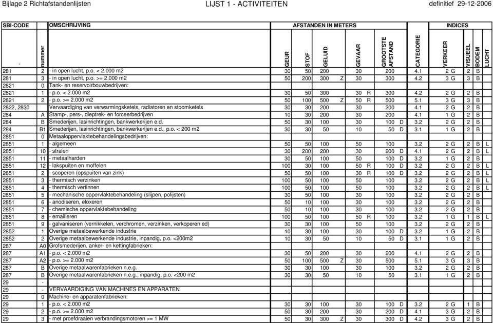 1 3 G 3 B 2822, 2830 Vervaardiging van verwarmingsketels, radiatoren en stoomketels 30 30 200 30 200 4.1 2 G 2 B 284 A Stamp-, pers-, dieptrek- en forceerbedrijven 10 30 200 30 200 4.