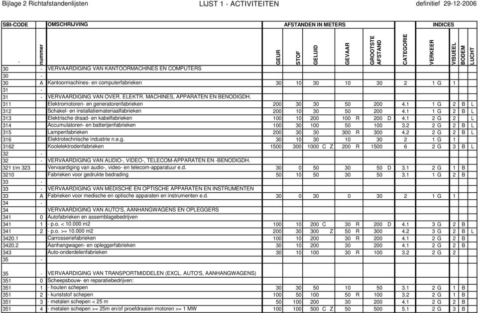 1 1 G 2 B L 313 Elektrische draad- en kabelfabrieken 100 10 200 100 R 200 D 4.1 2 G 2 L 314 Accumulatoren- en batterijenfabrieken 100 30 100 50 100 3.