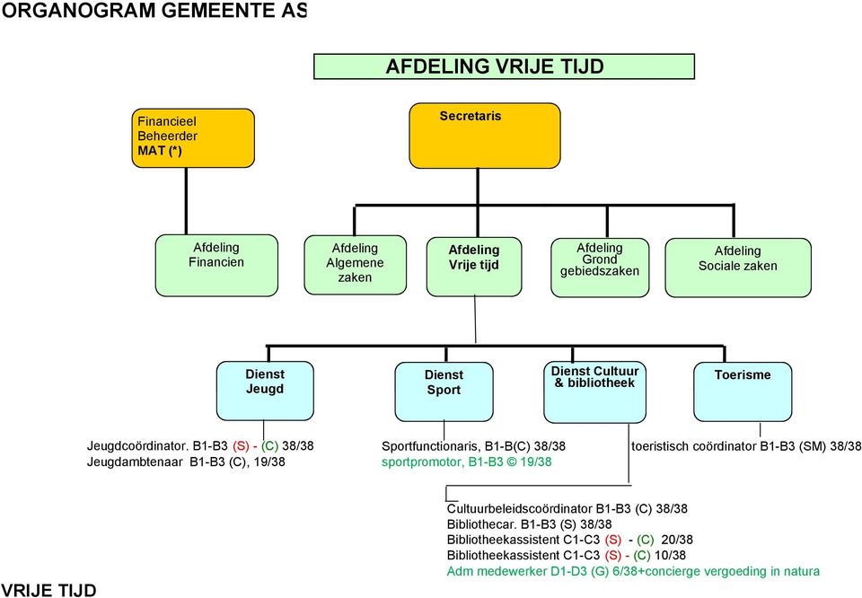 B1-B3 (S) - (C) 38/38 Sportfunctionaris, B1-B(C) 38/38 toeristisch coördinator B1-B3 (SM) 38/38 Jeugdambtenaar B1-B3 (C), 19/38