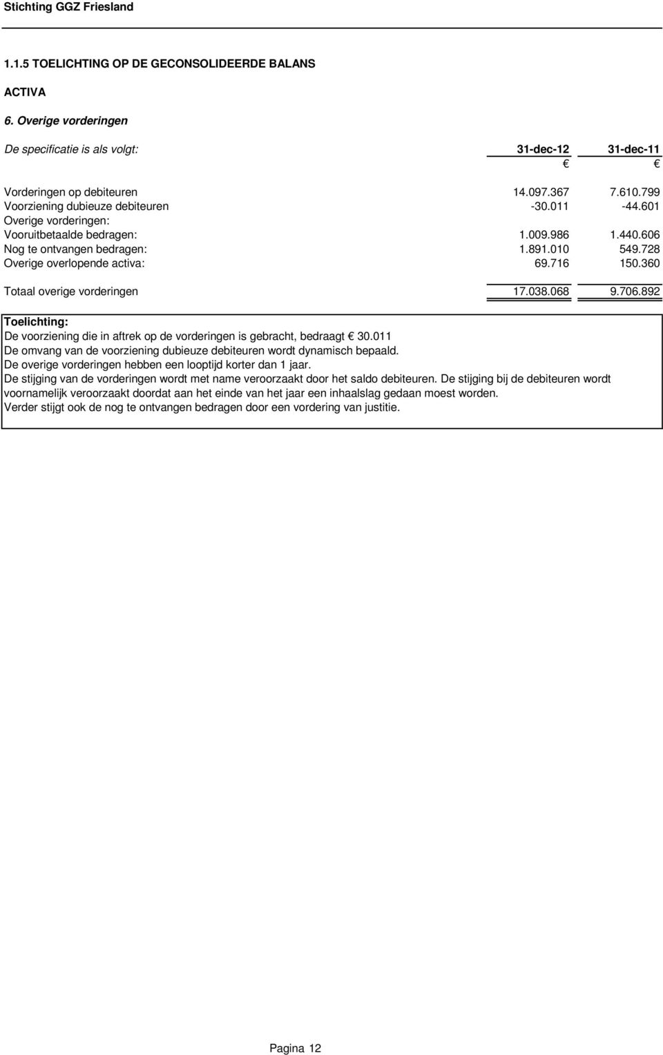 706.892 De voorziening die in aftrek op de vorderingen is gebracht, bedraagt 30.011 De omvang van de voorziening dubieuze debiteuren wordt dynamisch bepaald.