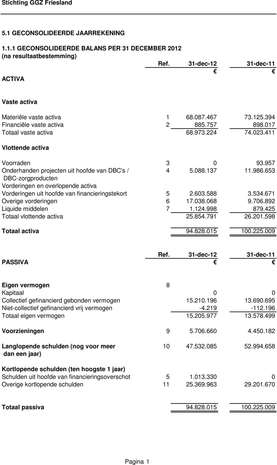 653 DBC-zorgproducten Vorderingen en overlopende activa Vorderingen uit hoofde van financieringstekort 5 2.603.588 3.534.671 Overige vorderingen 6 17.038.068 9.706.892 Liquide middelen 7 1.124.