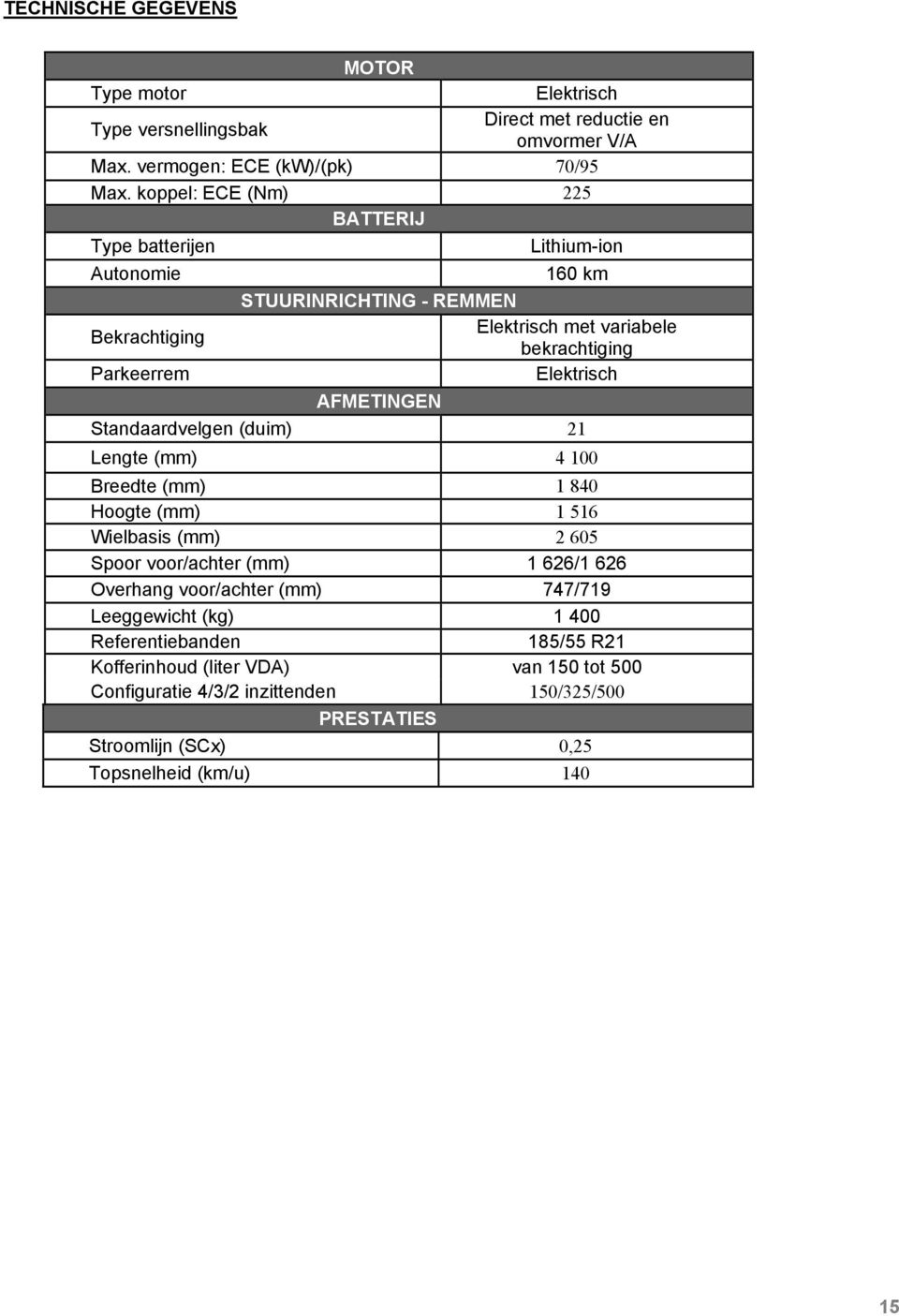 Elektrisch AFMETINGEN Standaardvelgen (duim) 21 Lengte (mm) 4 100 Breedte (mm) 1 840 Hoogte (mm) 1 516 Wielbasis (mm) 2 605 Spoor voor/achter (mm) 1 626/1 626 Overhang